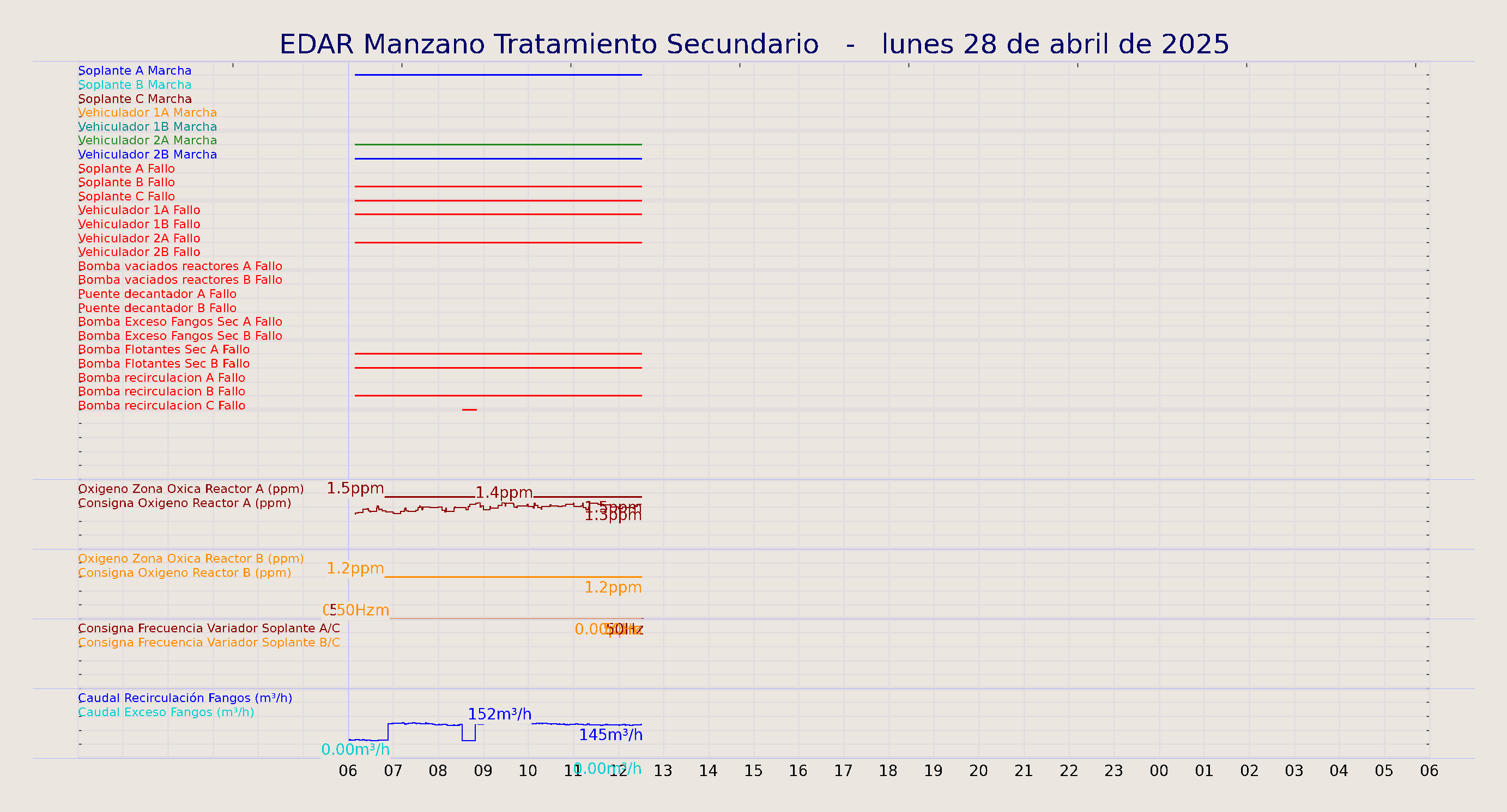 ../../imagenes/vid/2025/EDAR Manzano Tratamiento Secundario/2025-04-28 EDAR Manzano Tratamiento Secundario.png